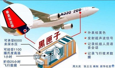 為什么飛機上都要裝黑匣子