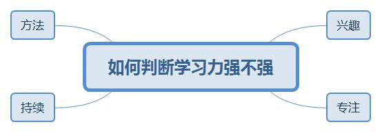 如何判斷學習力強不強