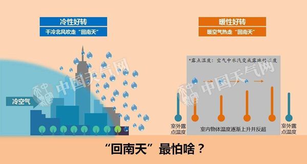 為什么會(huì)有回南天,回南天形成的原因