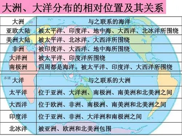 世界有幾大洲幾大洋,七大洲為什么又叫五大洲,有什么區別