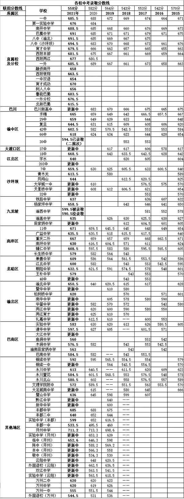 2022年重慶中考錄取分數線,重慶中考分數線公布2022