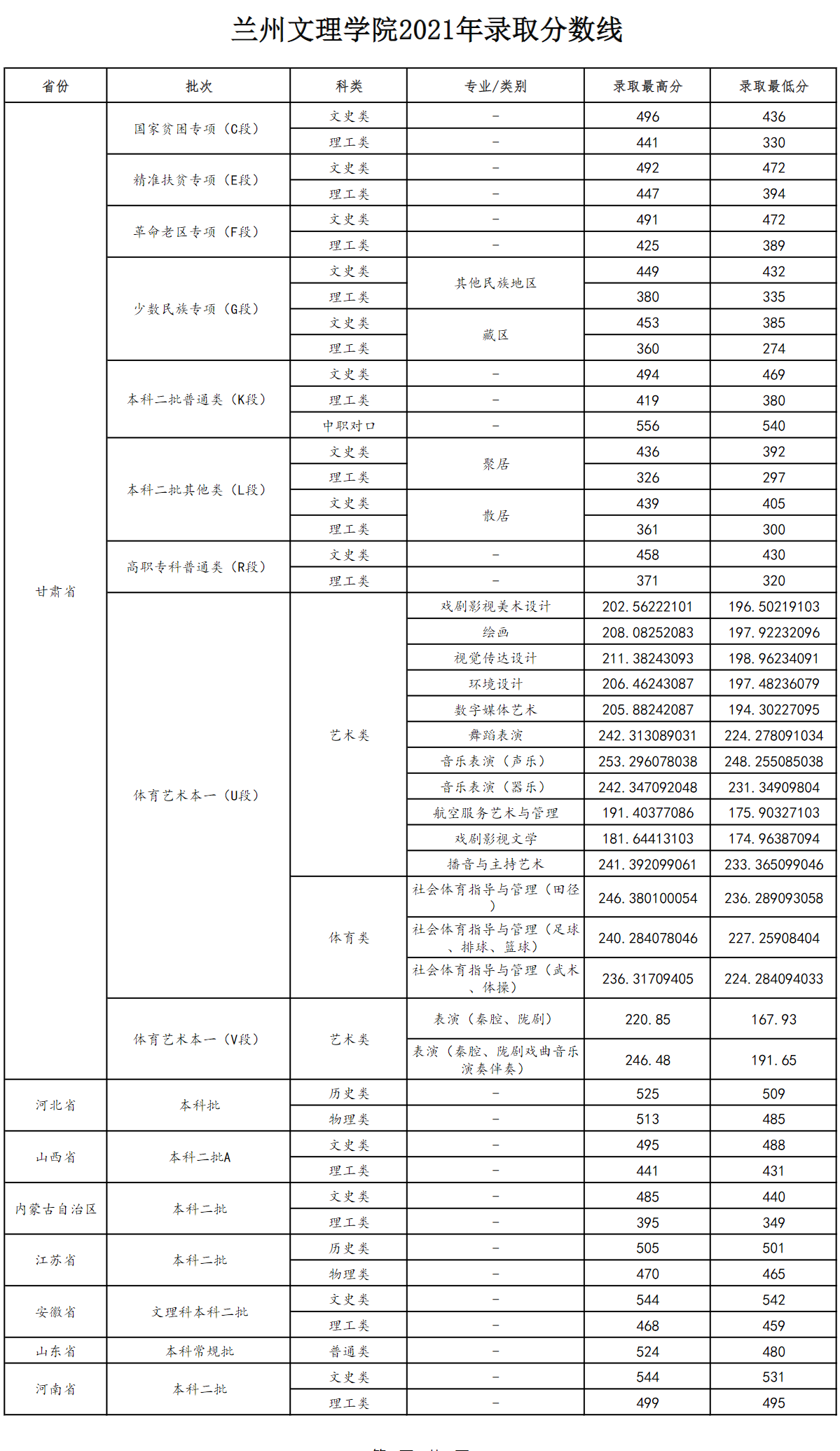 蘭州文理學院錄取分數線,高考多少分可以上蘭州文理學院