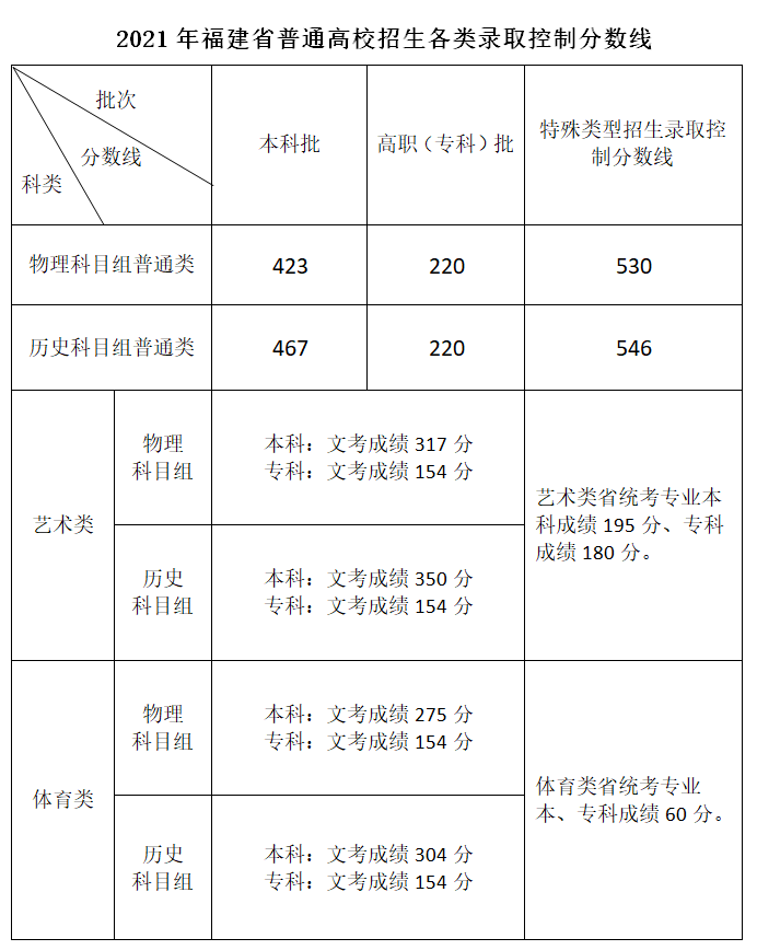 2022年福建高考分數線一覽表（物理類+歷史類）
