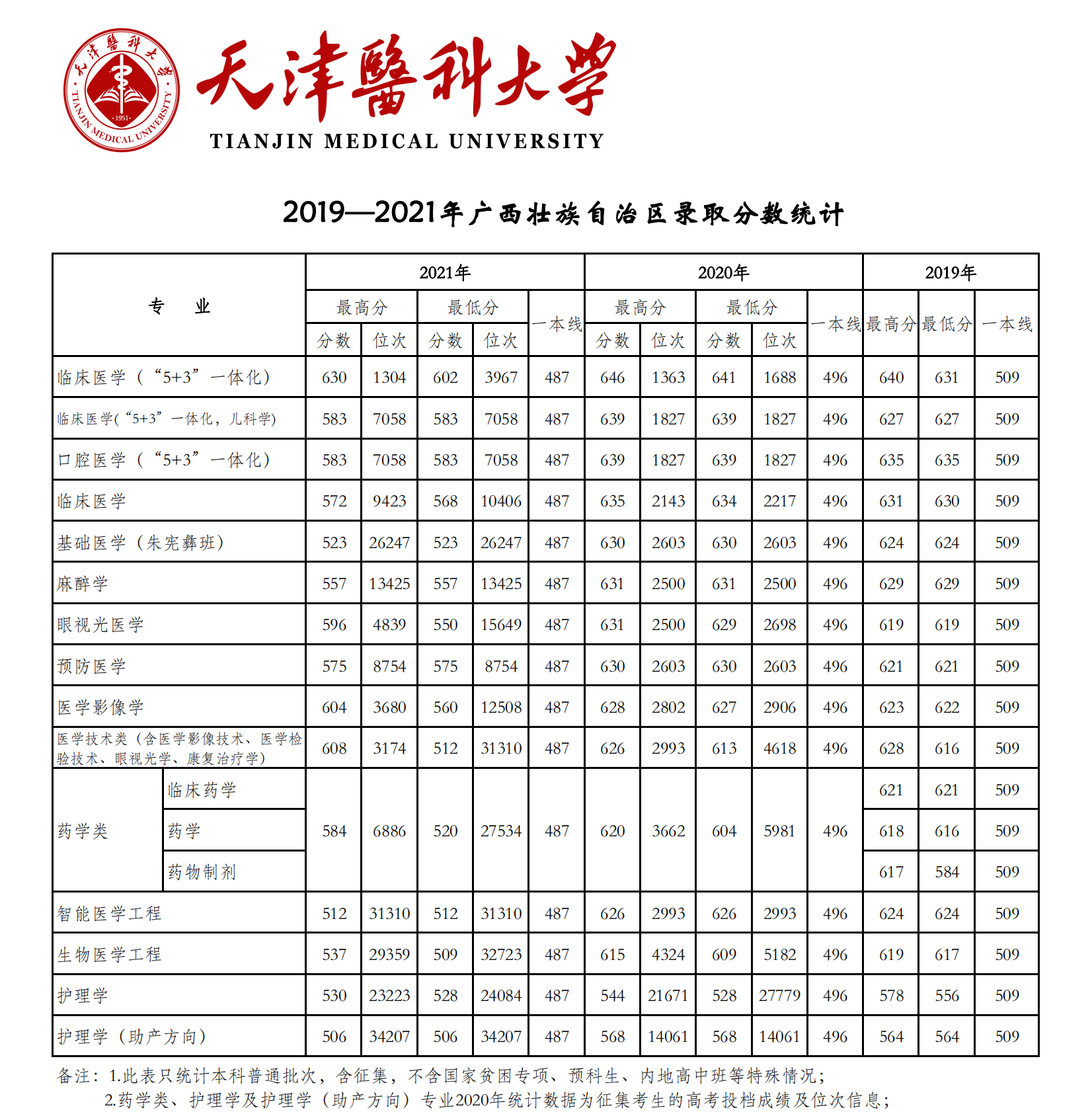 天津醫(yī)科大學(xué)錄取分?jǐn)?shù)線2022是多少分（含2019-2022歷年分?jǐn)?shù)線）
