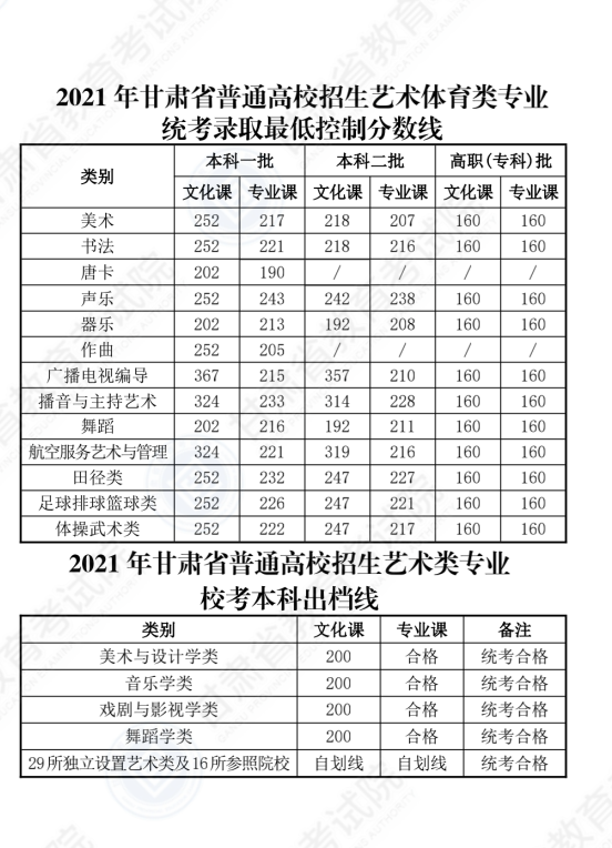 2022年甘肅高考?？品謹稻€是多少（理科+文科）
