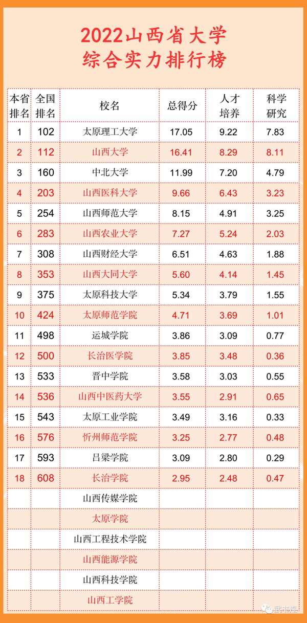 2022山西省大學(xué)綜合實(shí)力排行榜（武書連最新版）