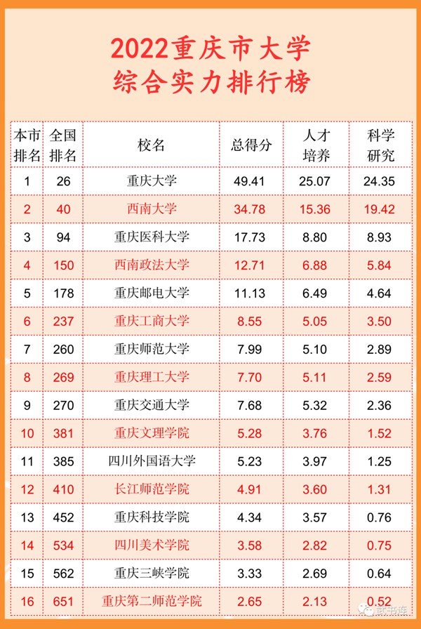 2022重慶市大學綜合實力排行榜（武書連最新版）