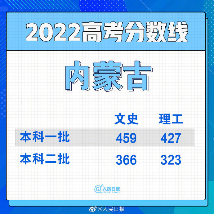 2022年內蒙古蒙授高考分數線一覽表（一本、二本、專科）