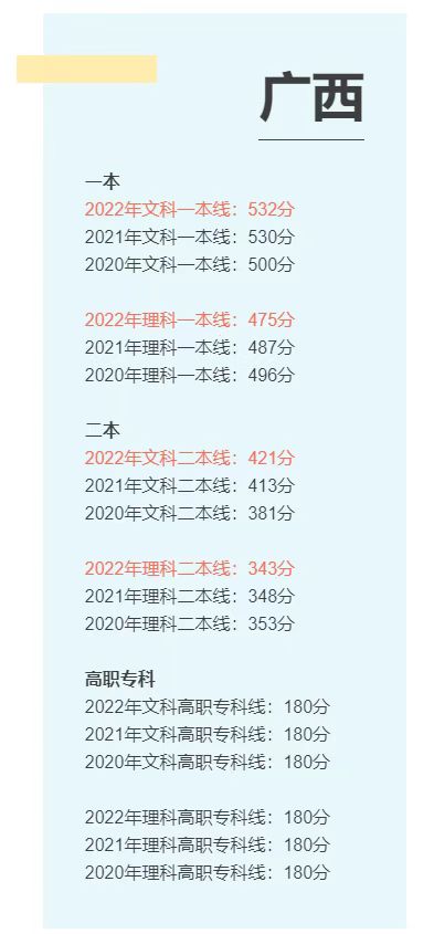 2022年廣西高考分數(shù)線