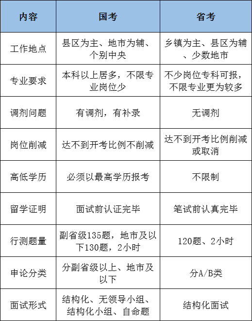 國考和省考的區別是什么,該如何選擇呢？