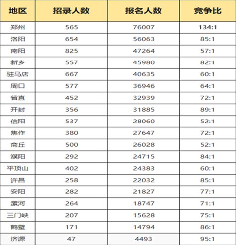 2023年河南公務(wù)員職位招錄表,河南公務(wù)員報(bào)考崗位表