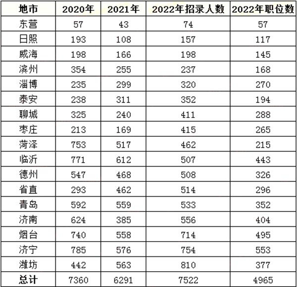 2023年山東公務(wù)員職位招錄表,山東公務(wù)員報(bào)考崗位表