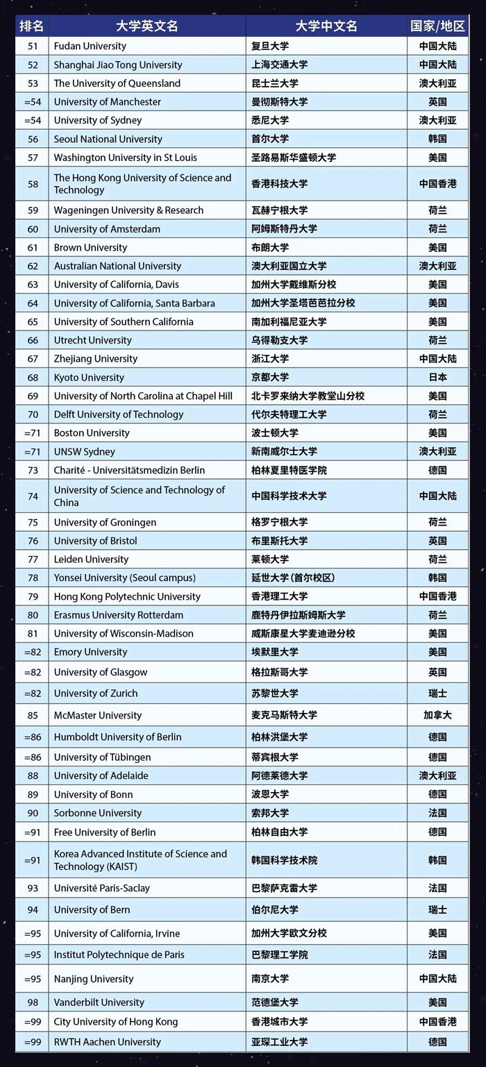 2023年泰晤士世界大學排名前100名,中國入圍高校完整版！