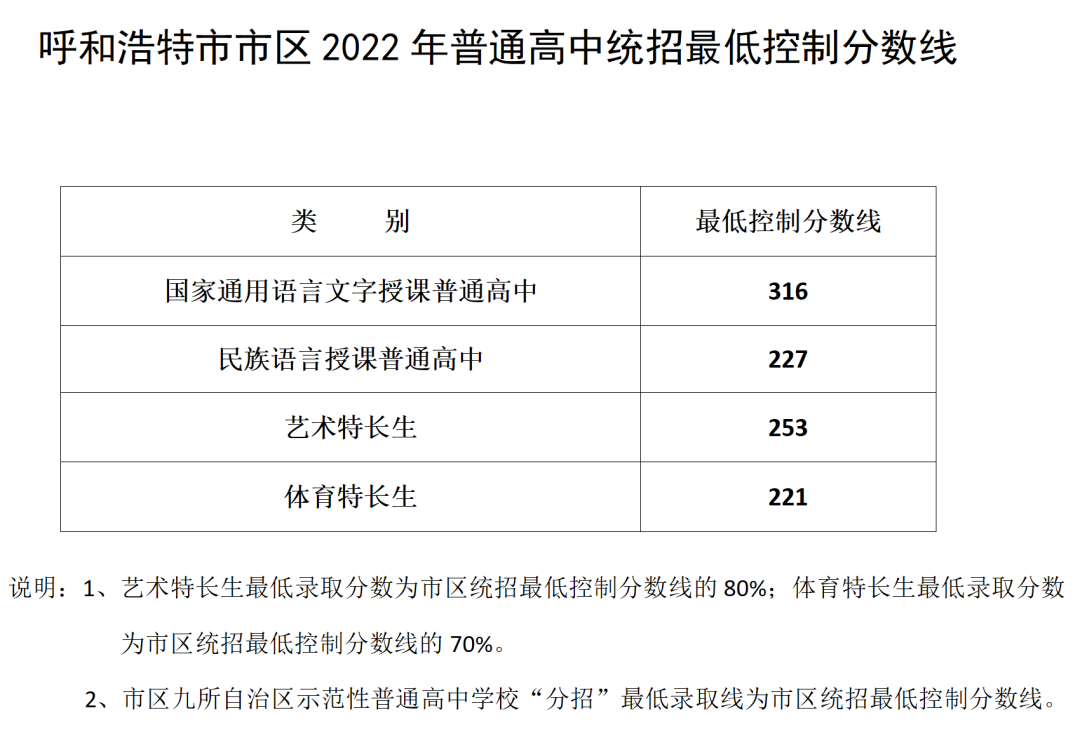 2022年內蒙古中考錄取分數線是多少,內蒙古中考分數線2022