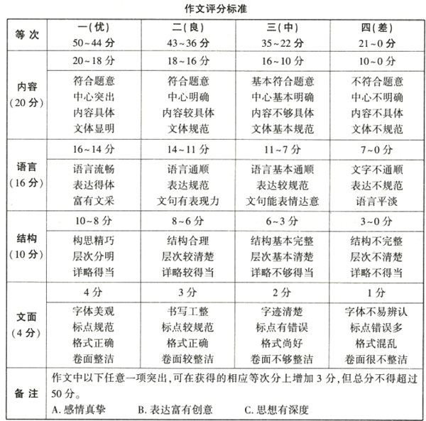陜西中考作文滿分多少分,陜西中考作文評分標準細則