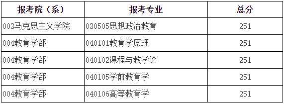2023年北京師范大學研究生分數線,北京師范大學考研分數線(含2022-2023年)