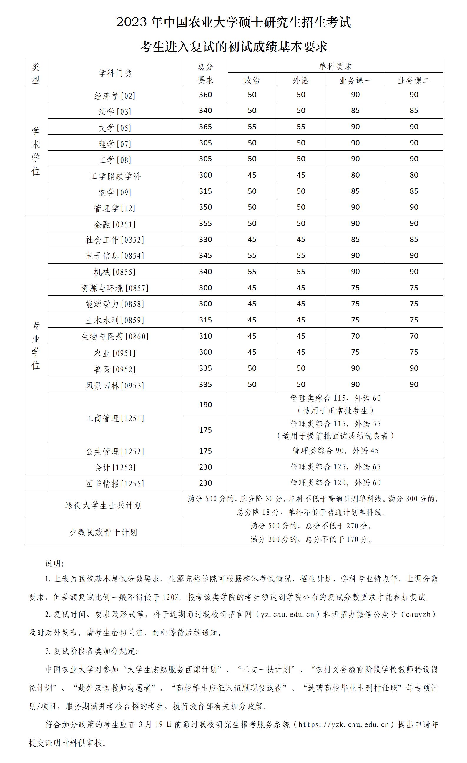 2023年中國(guó)農(nóng)業(yè)大學(xué)研究生分?jǐn)?shù)線,中國(guó)農(nóng)業(yè)大學(xué)考研分?jǐn)?shù)線（含2022-2023年）