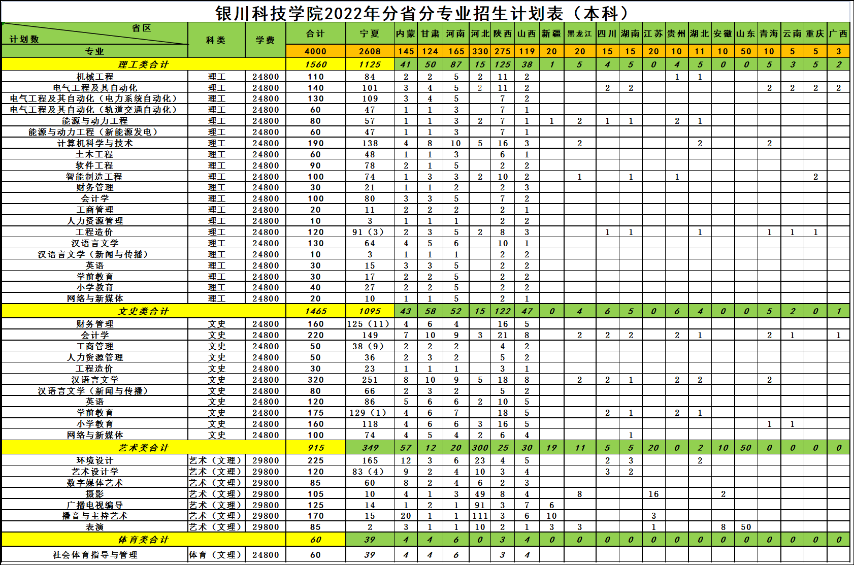 2023年銀川科技學院各省招生計劃及各專業招生人數是多少