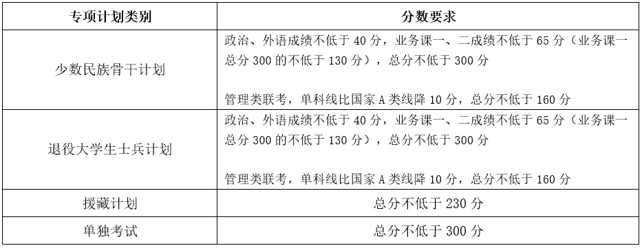 2023年天津大學研究生分數線,天津大學考研分數線（含2022-2023年）