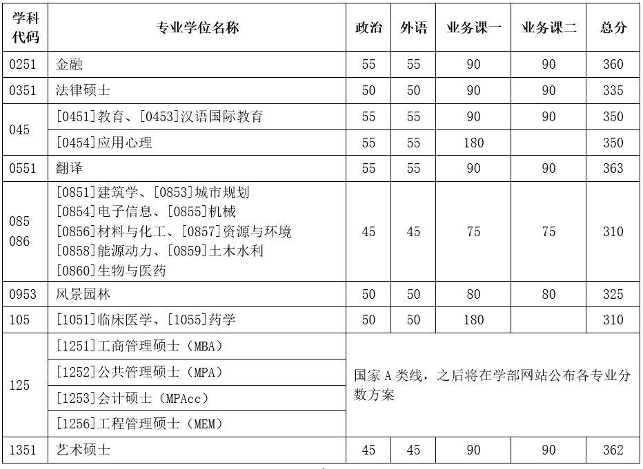 2023年天津大學研究生分數線,天津大學考研分數線（含2022-2023年）