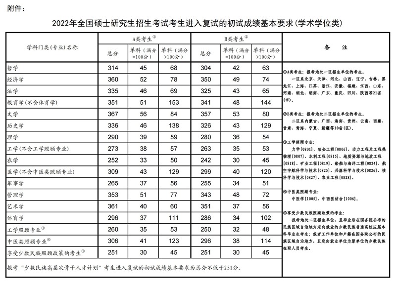 2022年考研國家線(學術學位類)
