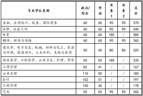 2023年西安交通大學研究生分數線,西安交通大學考研分數線（含2022-2023年）