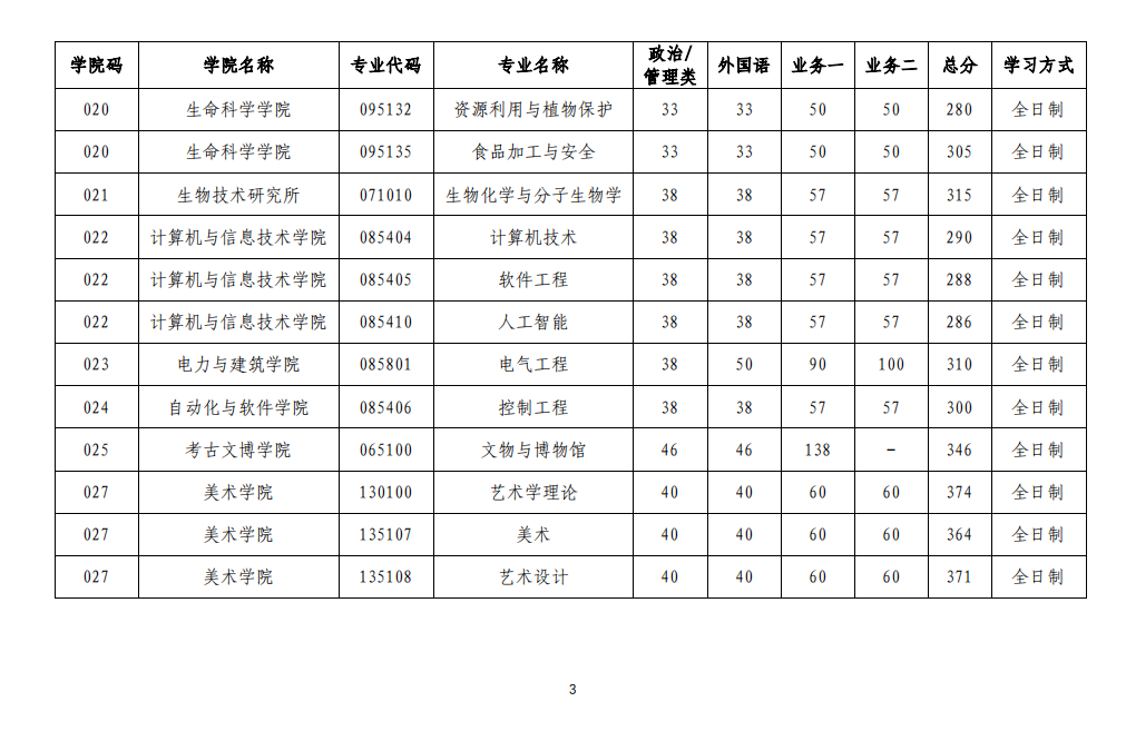 2023年山西大學(xué)研究生分?jǐn)?shù)線,山西大學(xué)考研分?jǐn)?shù)線（含2022-2023年）