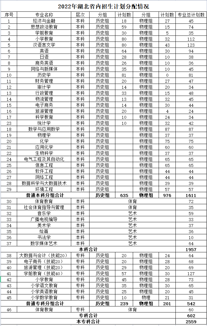 2023年漢江師范學院各省招生計劃及各專業招生人數是多少