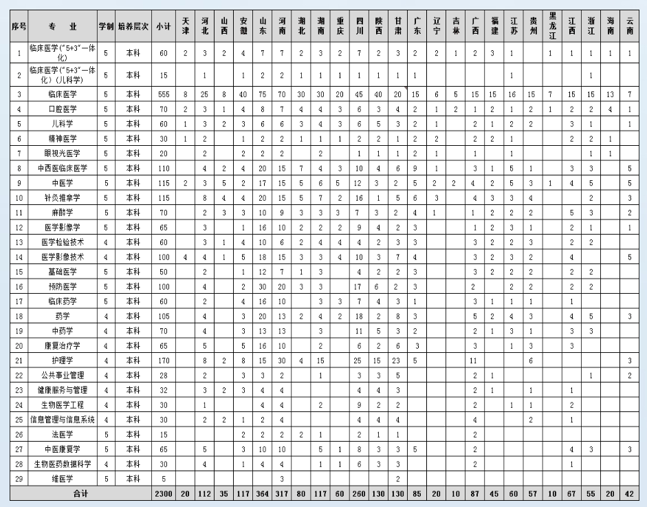 2023年招生計(jì)劃及各專業(yè)招生人數(shù)