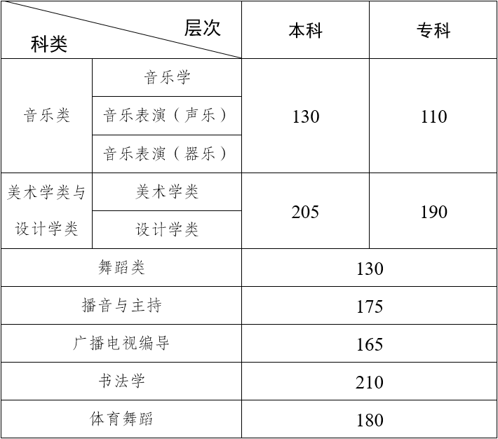 2024年云南藝術統考合格分數線(含2022-2023歷年)