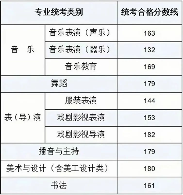 2024年內蒙古藝術統考合格分數線(含2022-2023歷年)