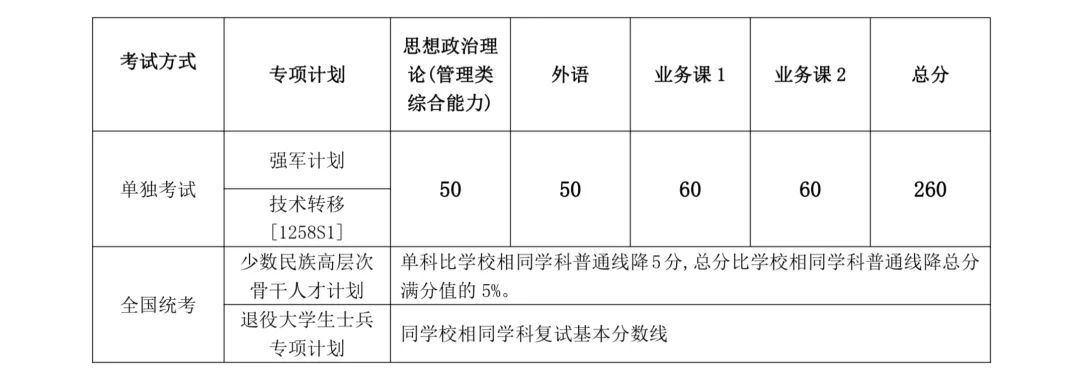 2024年上海交通大學(xué)各專業(yè)考研復(fù)試分?jǐn)?shù)線一覽表(含2023年)