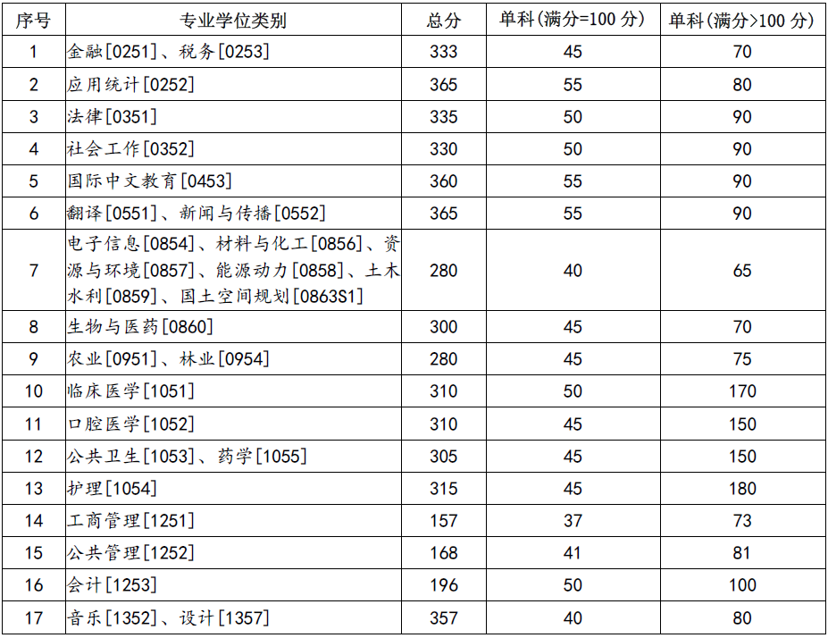 2024年蘭州大學各專業考研復試分數線一覽表(含2023年)
