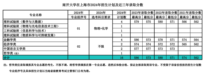 南開大學2024年在上海錄取分數線一覽表（2025年參考）