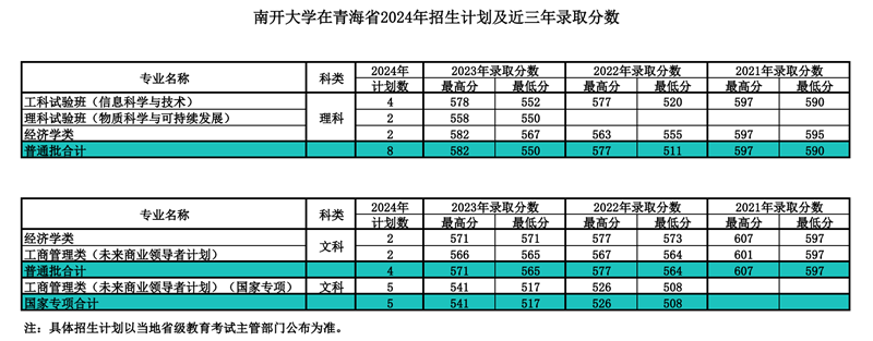 南開大學(xué)2024年在青海錄取分?jǐn)?shù)線一覽表（2025年參考）