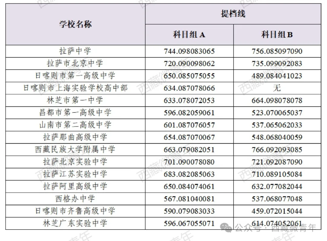 西藏中考難嗎,2025年西藏中考錄取率是多少？