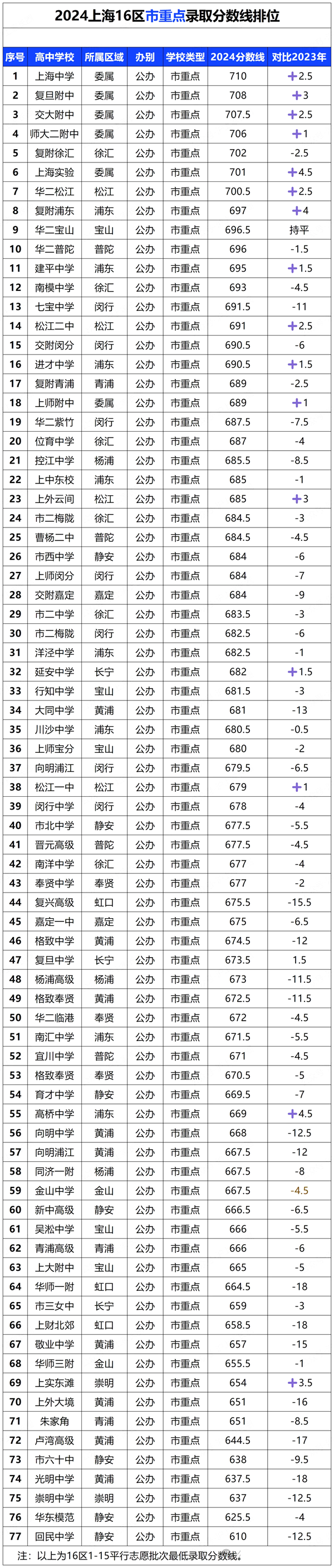 上海中考難嗎,2025年上海中考錄取率是多少？