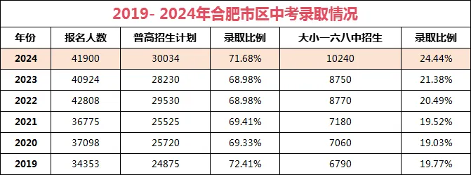 安徽中考難嗎,2025年安徽中考錄取率是多少？
