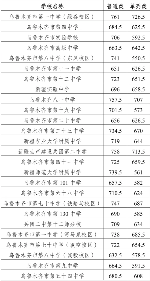 2025年烏魯木齊中考各高中錄取分數線一覽表