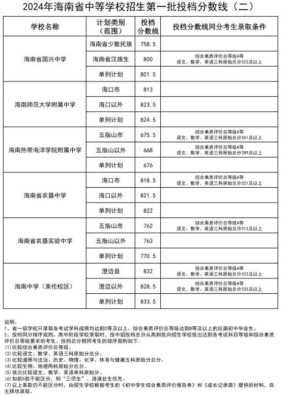 2025年海口中考各高中錄取分數線一覽表