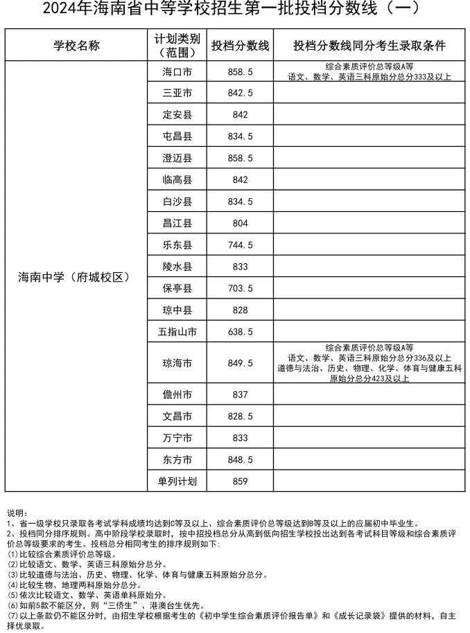 2025年海口中考各高中錄取分數線一覽表