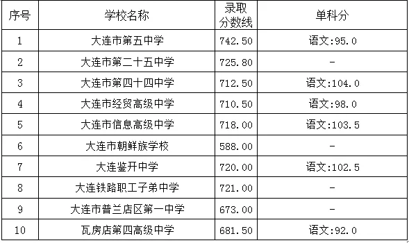 2025年大連中考各高中錄取分數線一覽表
