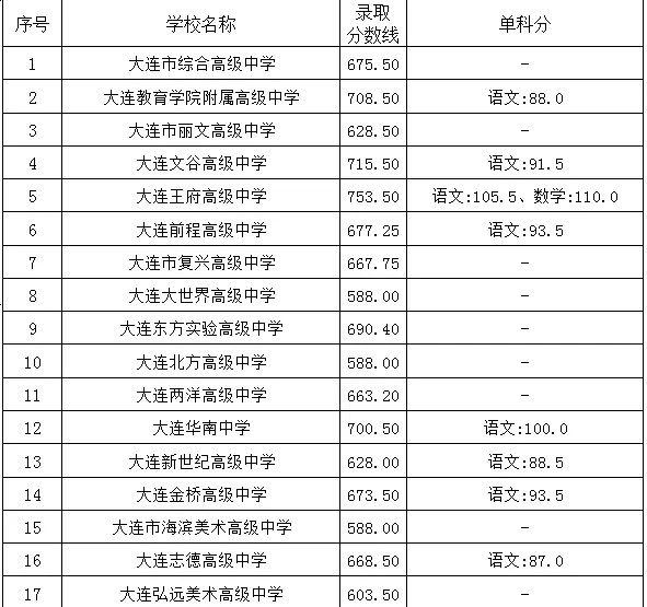 2025年大連中考各高中錄取分數線一覽表