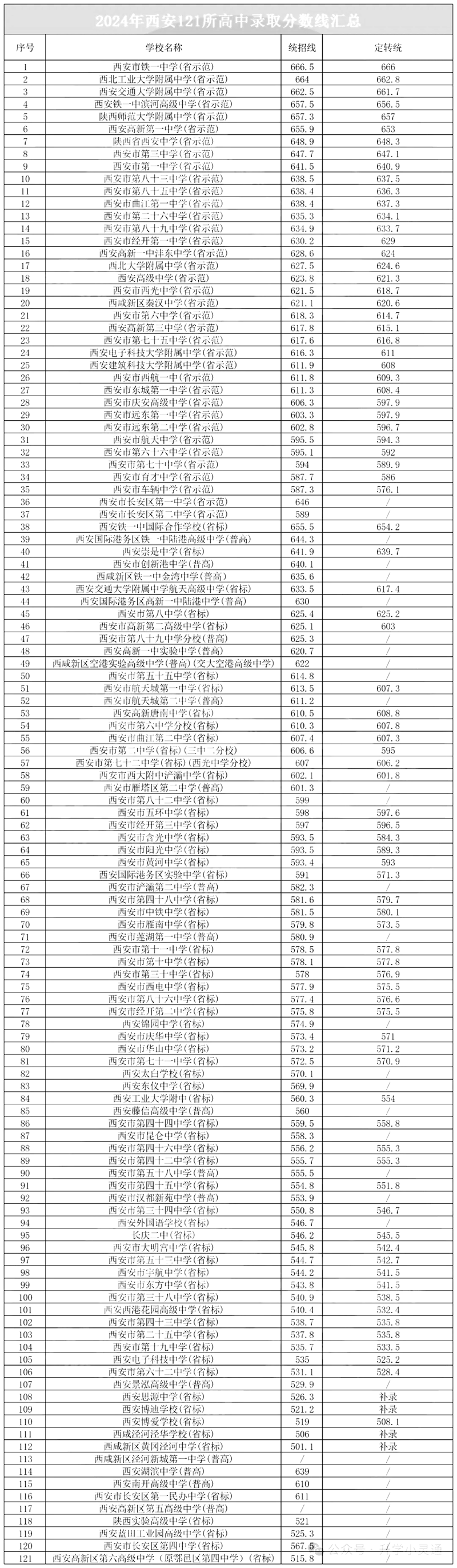 2025年西安中考各高中錄取分數線一覽表