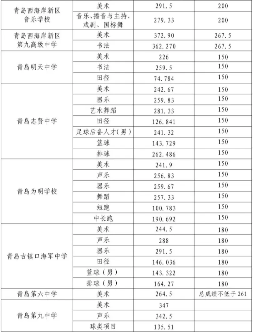 2025年青島中考各高中錄取分數線一覽表