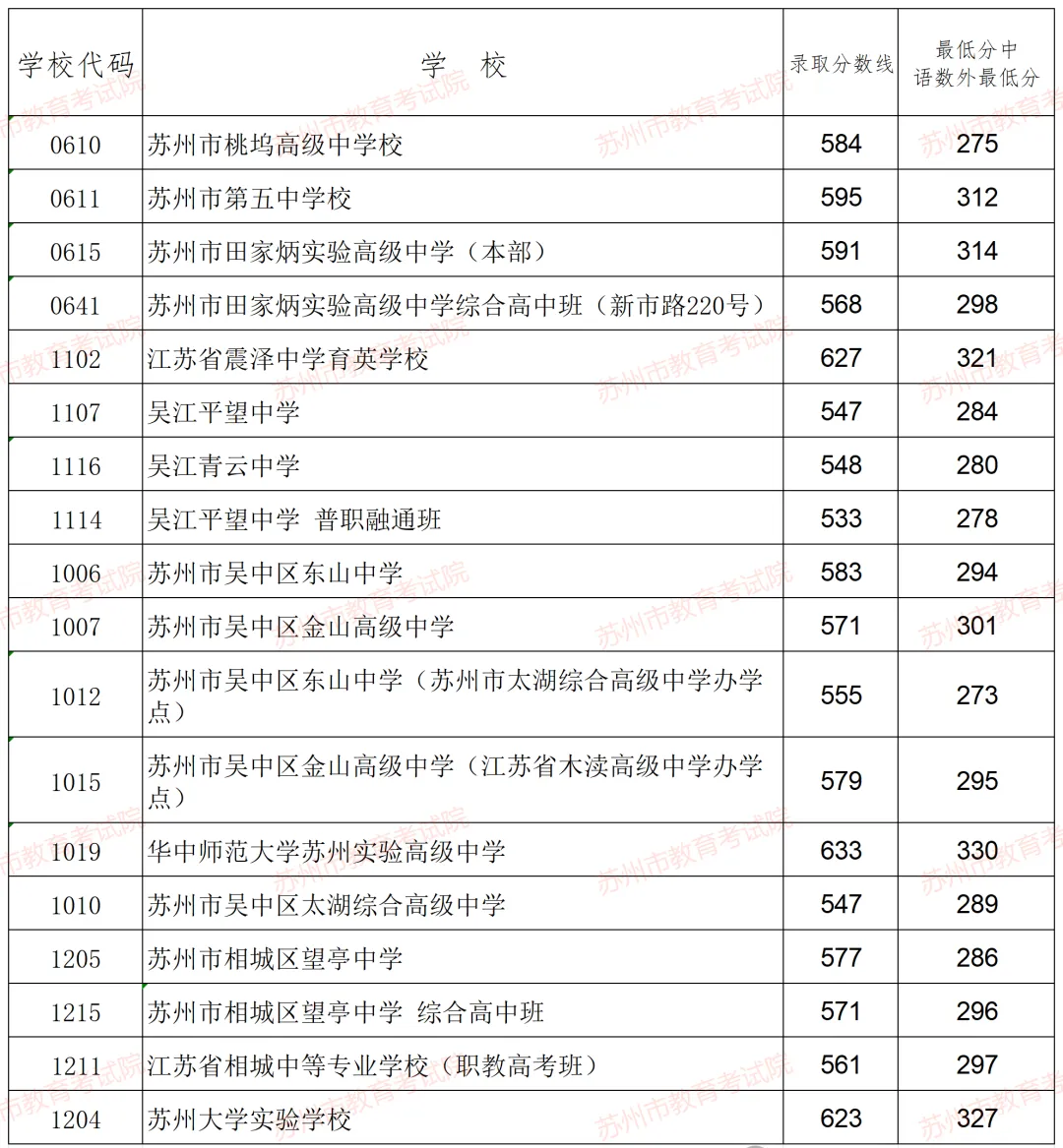 2025年蘇州中考各高中錄取分數線一覽表