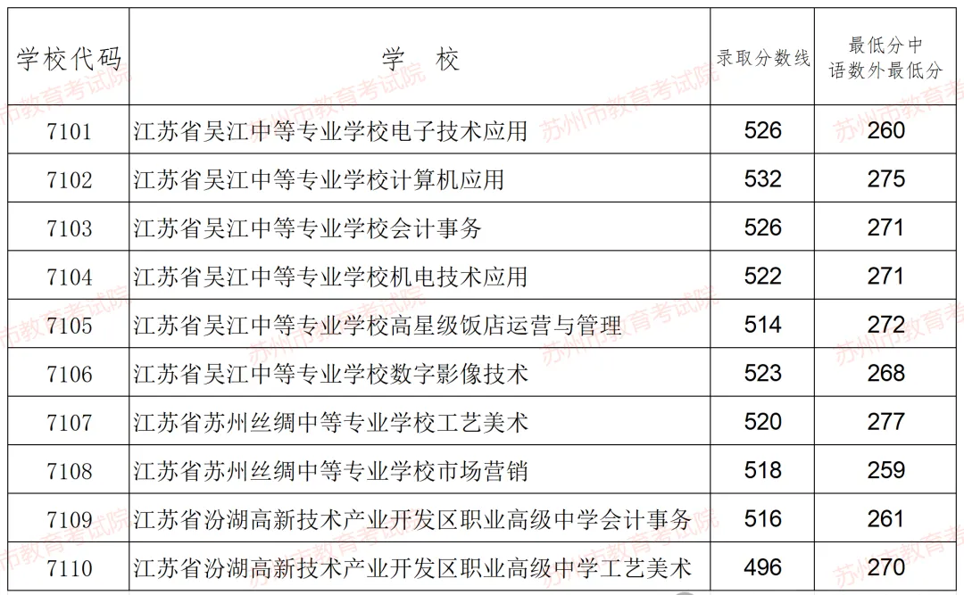 2025年蘇州中考各高中錄取分數線一覽表