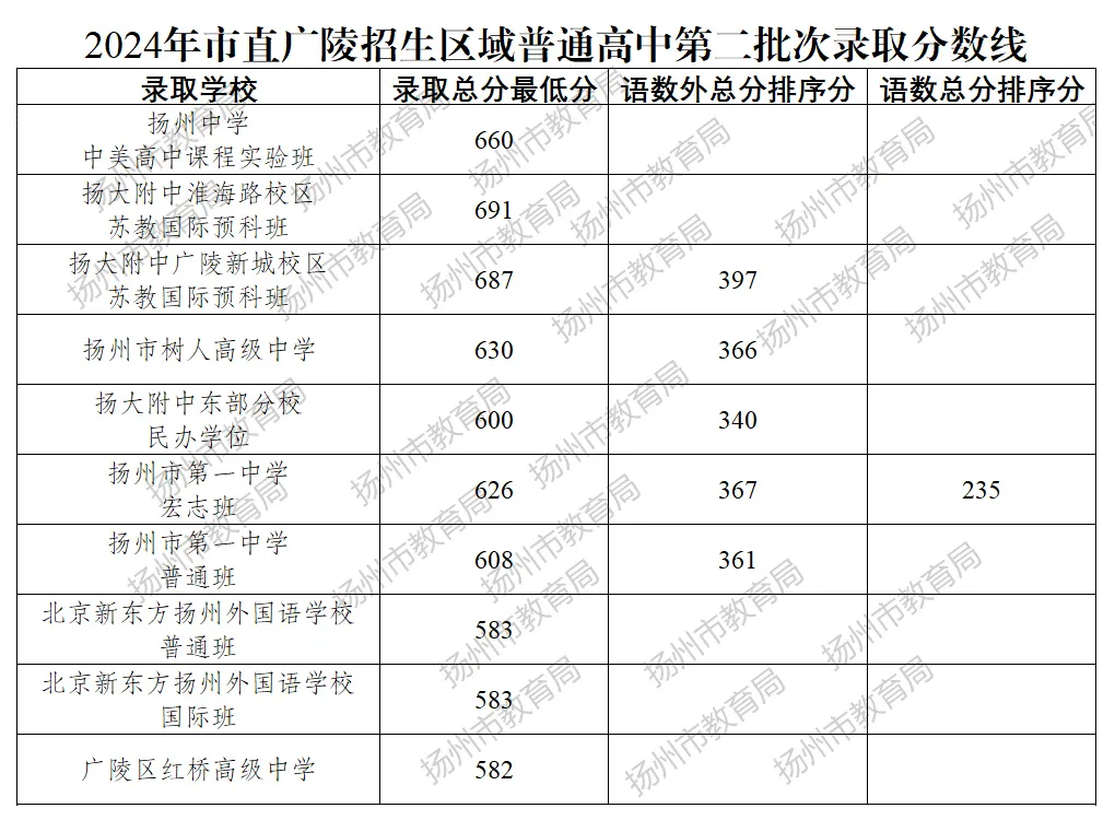2025年揚州中考各高中錄取分數線一覽表