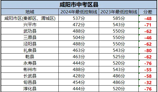 2025年咸陽中考各高中錄取分數線一覽表