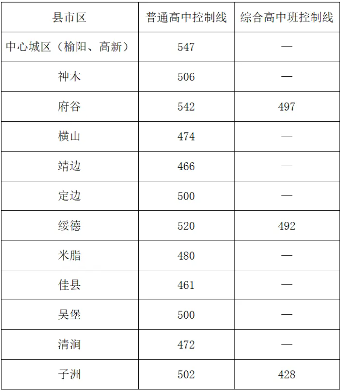 2025年榆林中考各高中錄取分數線一覽表